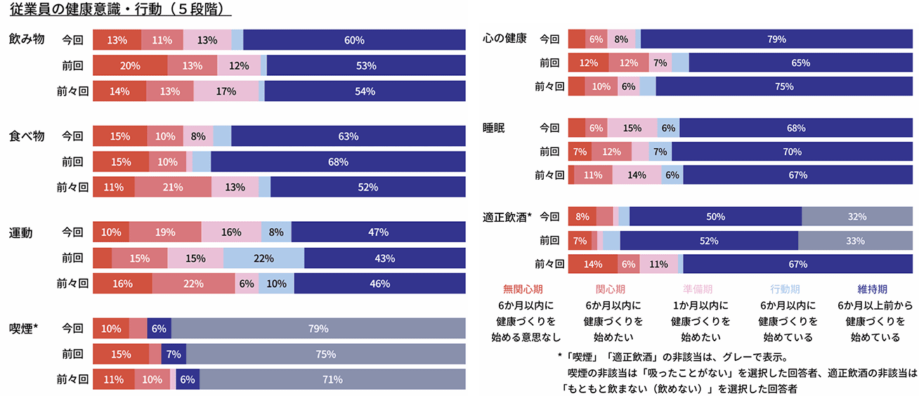 従業員の健康意識・行動（5段階）2024～2026年の経年評価
