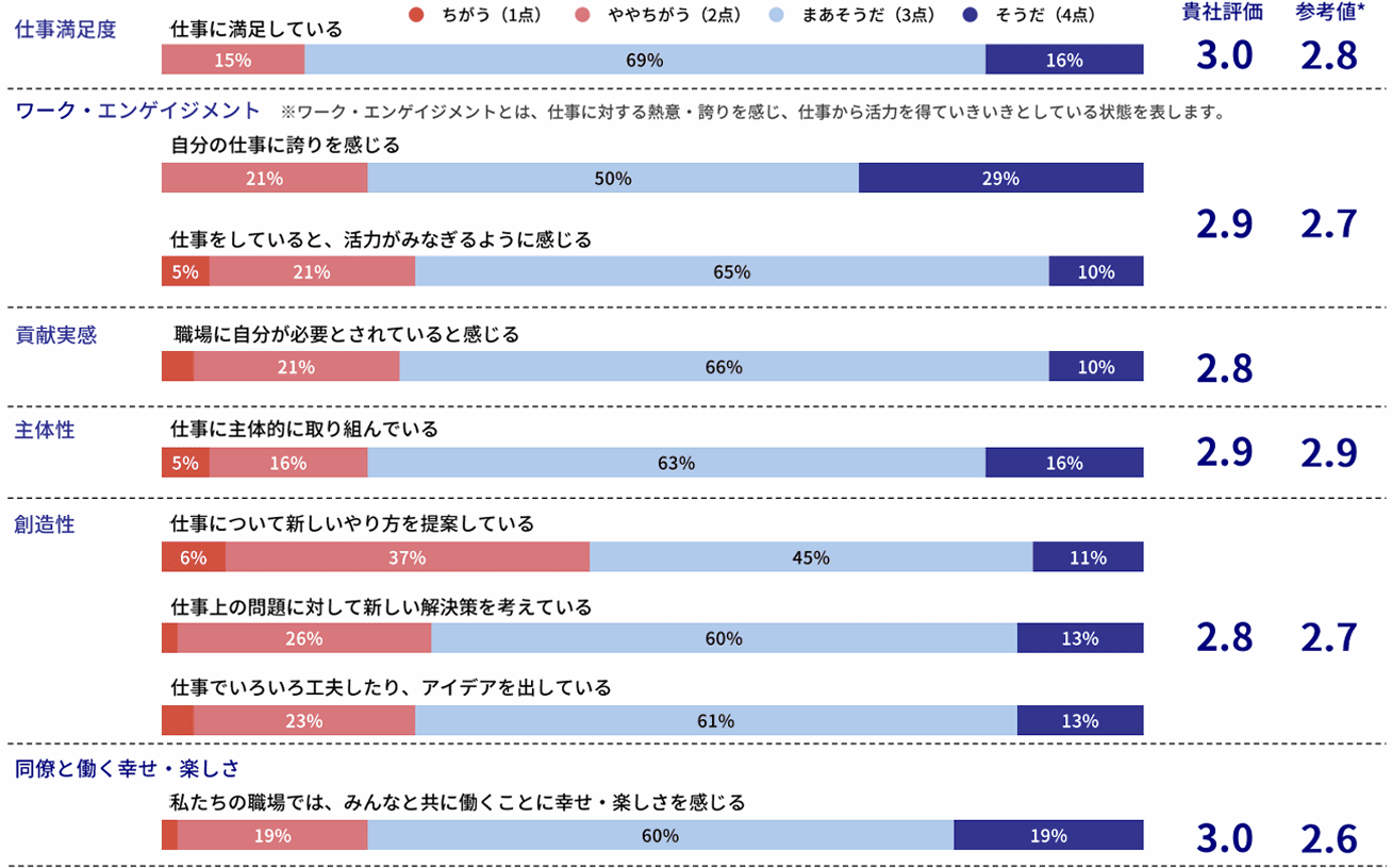 従業員の仕事の充実と働きがい（4段階）